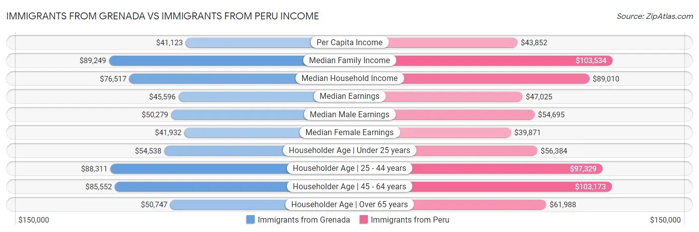 Immigrants from Grenada vs Immigrants from Peru Income