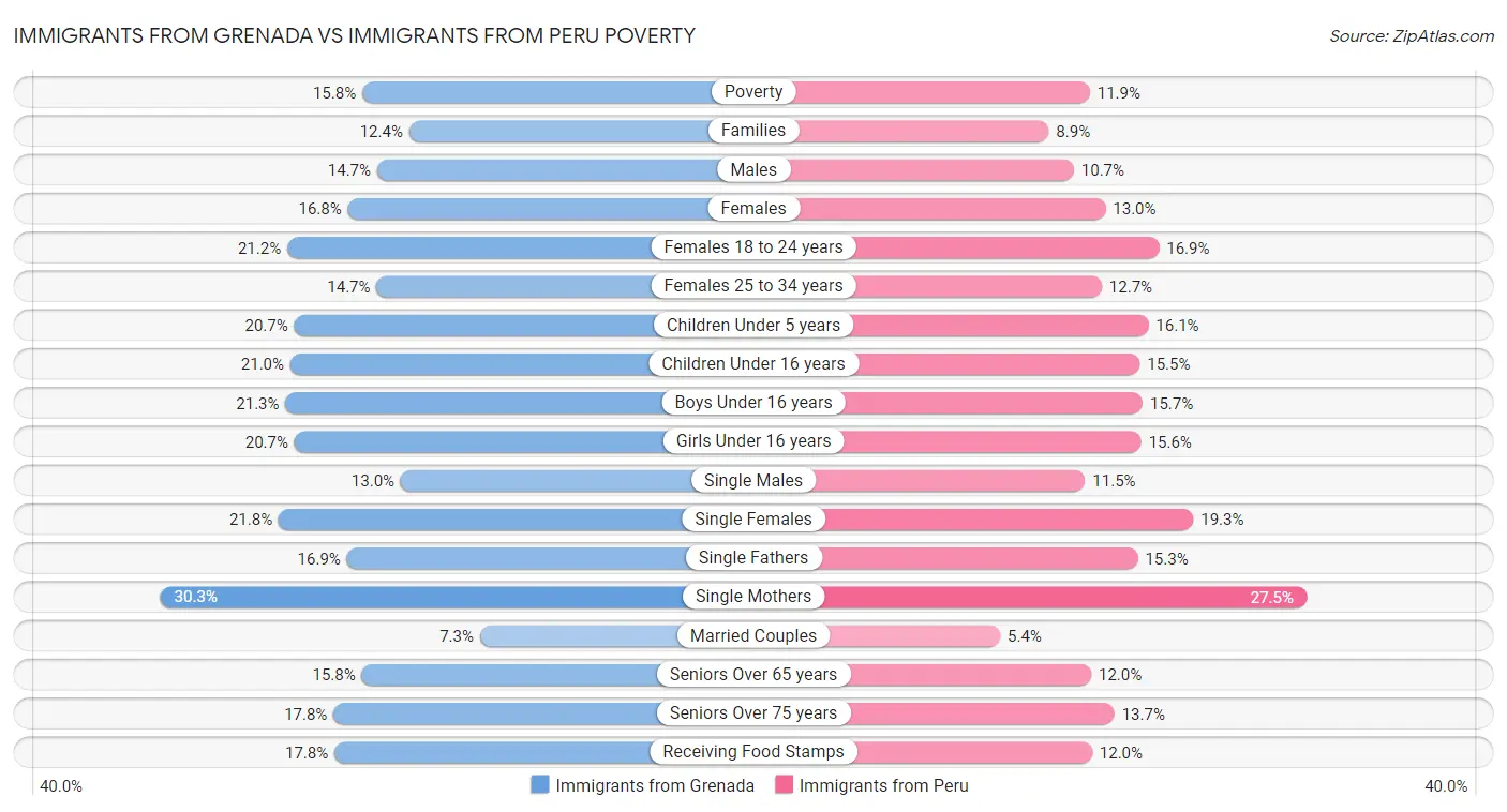 Immigrants from Grenada vs Immigrants from Peru Poverty