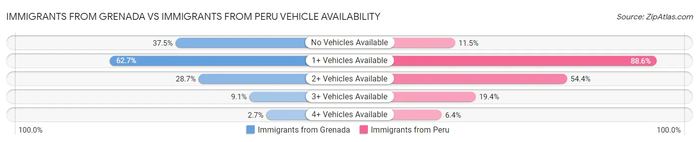 Immigrants from Grenada vs Immigrants from Peru Vehicle Availability