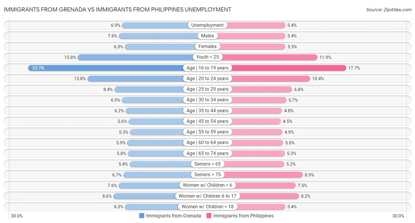Immigrants from Grenada vs Immigrants from Philippines Unemployment