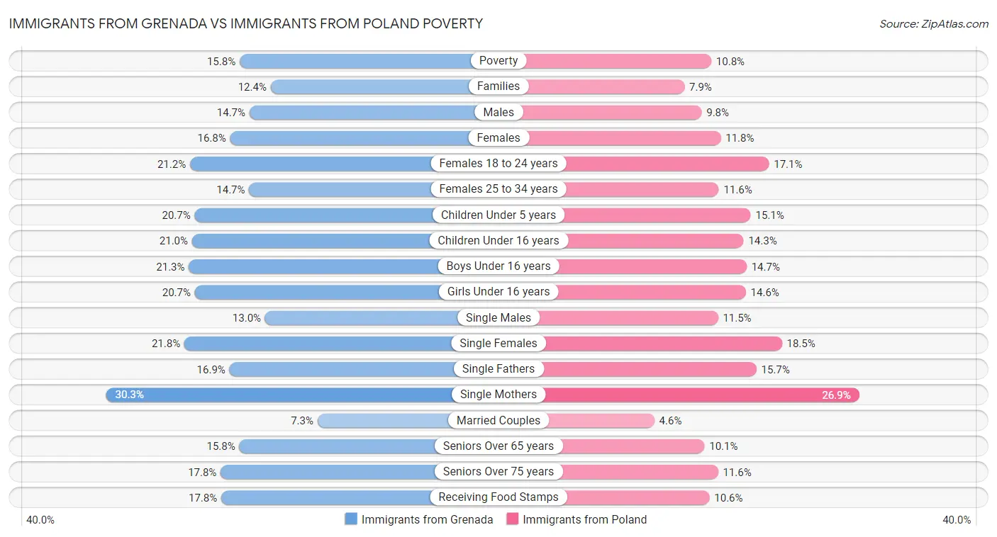 Immigrants from Grenada vs Immigrants from Poland Poverty
