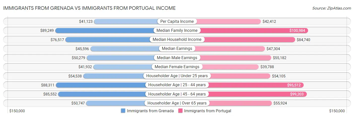 Immigrants from Grenada vs Immigrants from Portugal Income