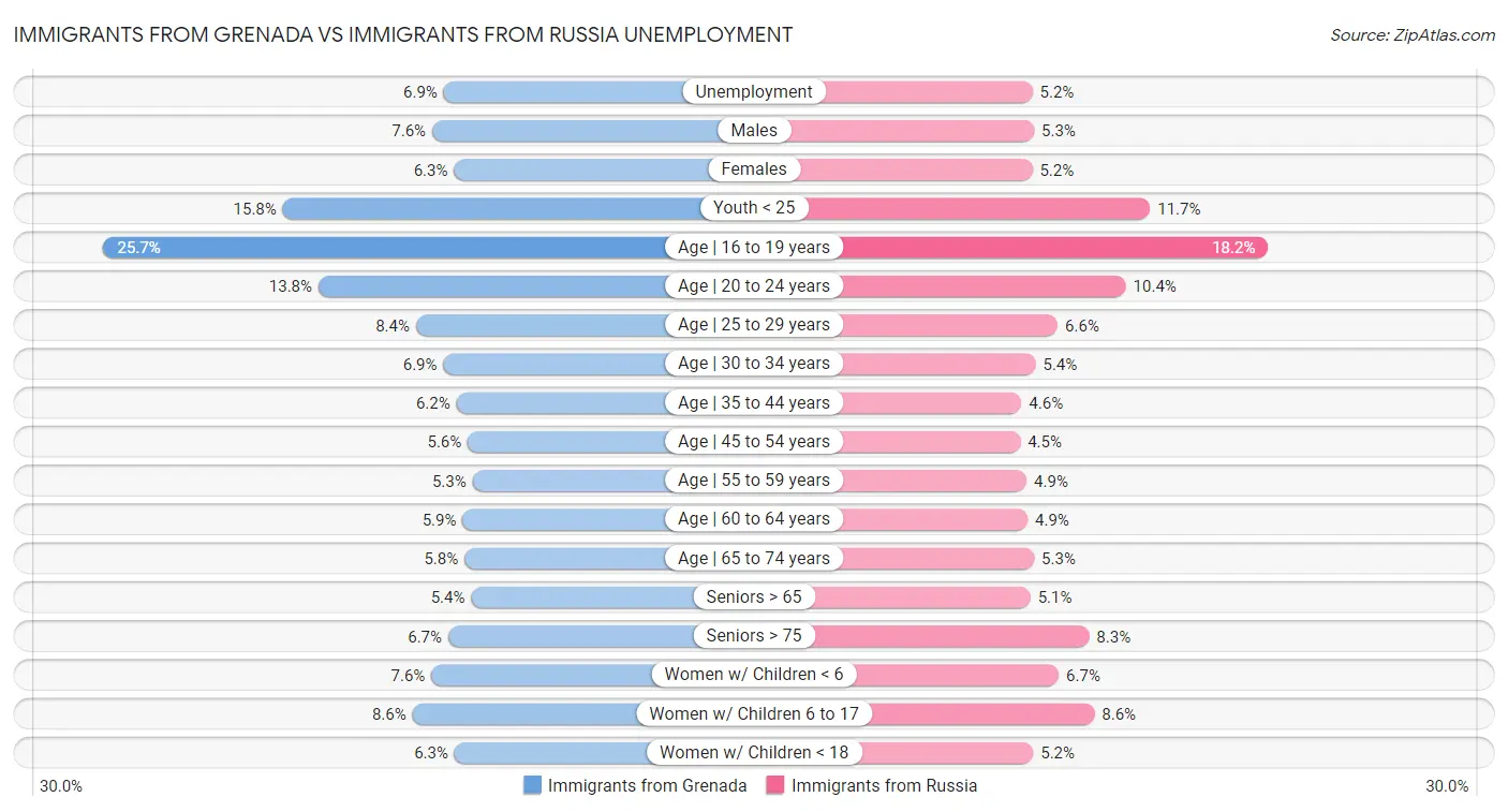 Immigrants from Grenada vs Immigrants from Russia Unemployment