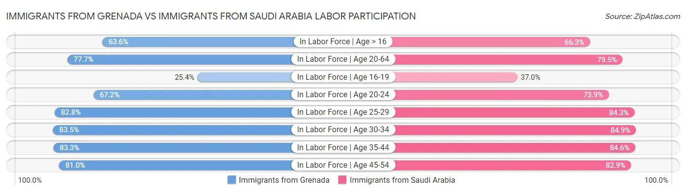 Immigrants from Grenada vs Immigrants from Saudi Arabia Labor Participation