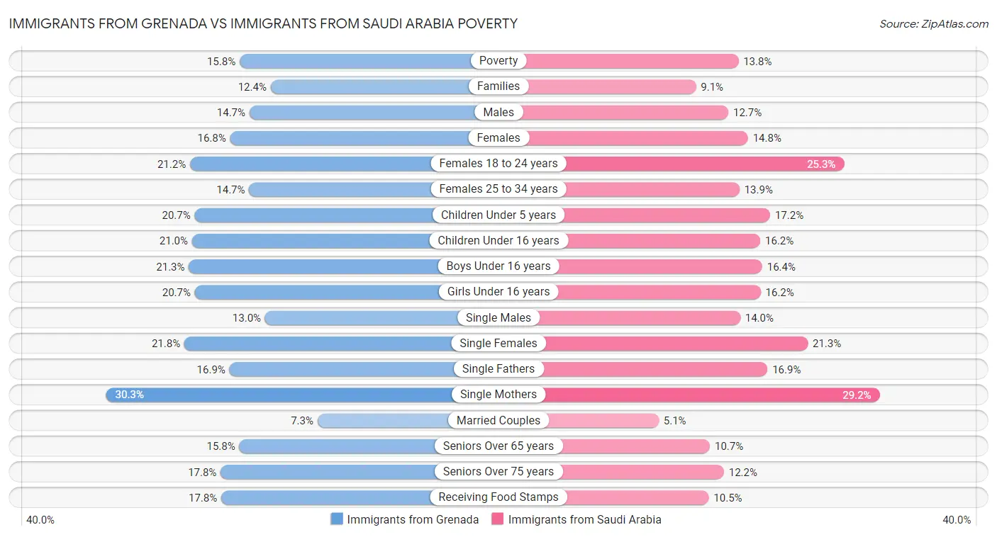 Immigrants from Grenada vs Immigrants from Saudi Arabia Poverty