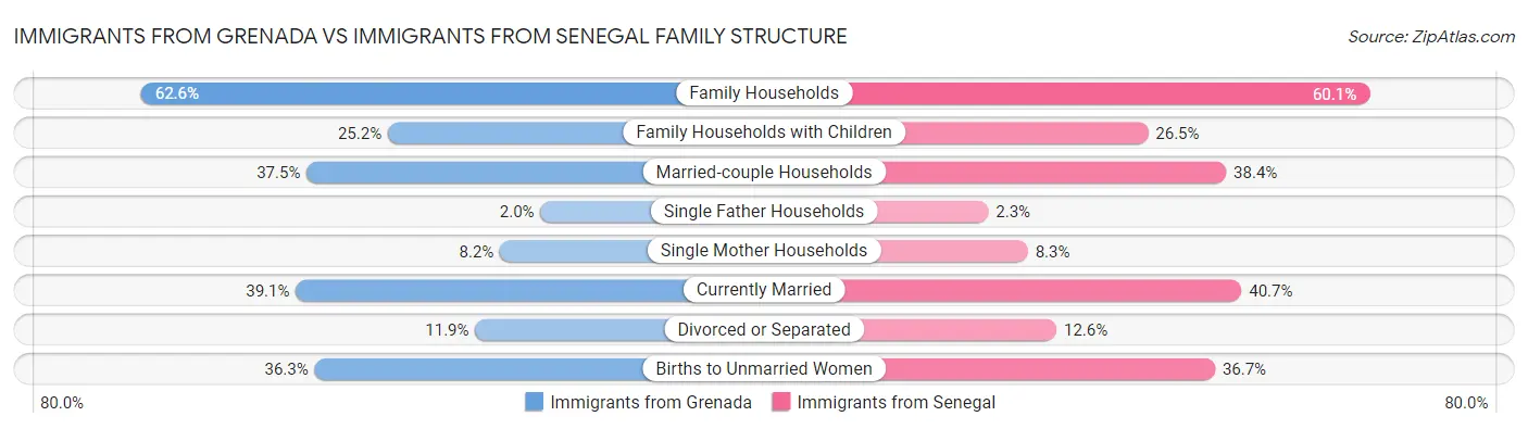 Immigrants from Grenada vs Immigrants from Senegal Family Structure