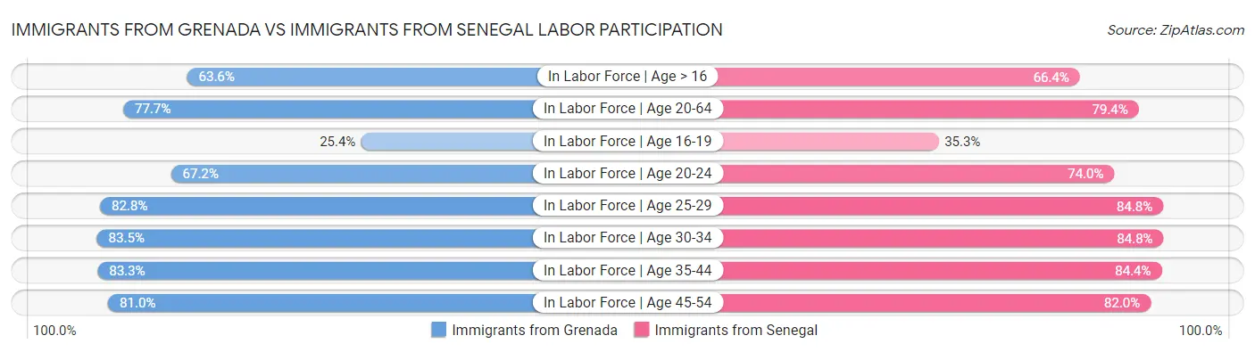 Immigrants from Grenada vs Immigrants from Senegal Labor Participation