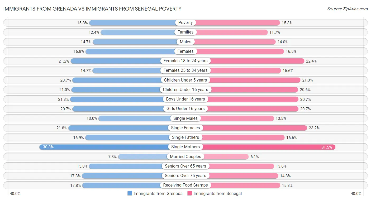 Immigrants from Grenada vs Immigrants from Senegal Poverty
