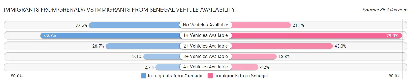 Immigrants from Grenada vs Immigrants from Senegal Vehicle Availability