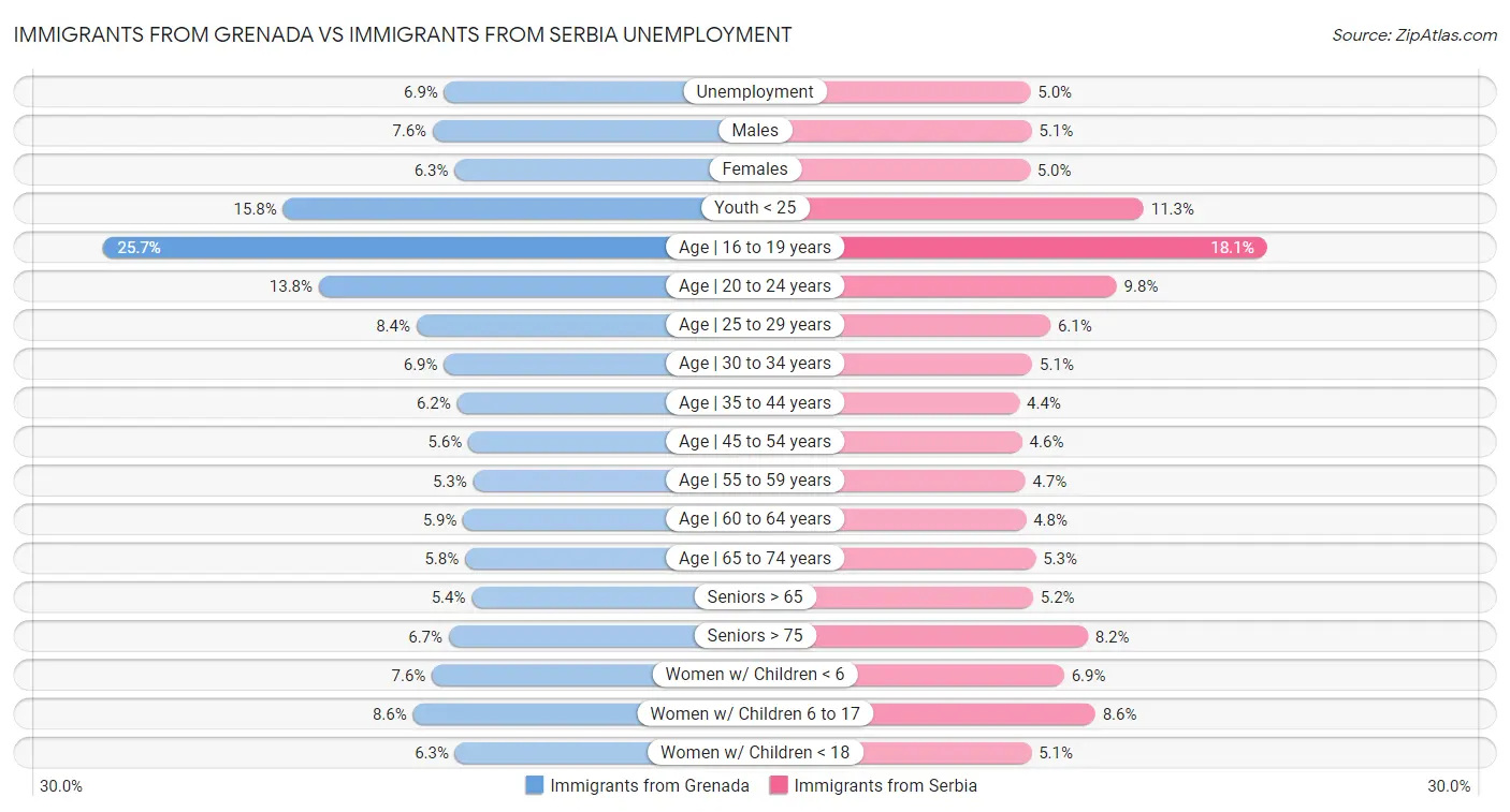 Immigrants from Grenada vs Immigrants from Serbia Unemployment