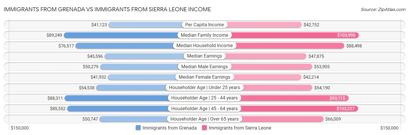 Immigrants from Grenada vs Immigrants from Sierra Leone Income