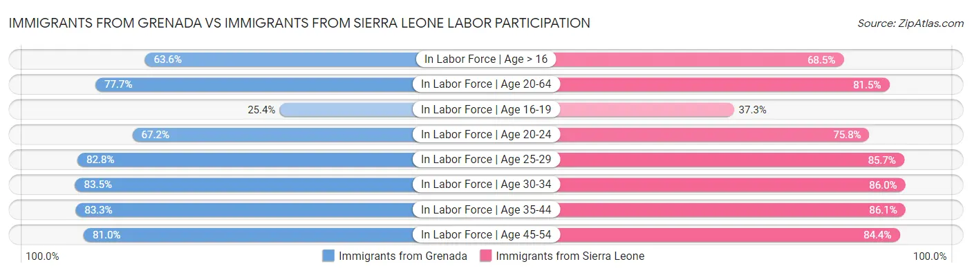 Immigrants from Grenada vs Immigrants from Sierra Leone Labor Participation