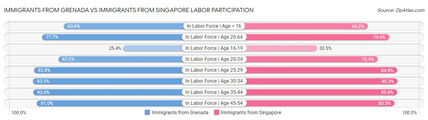 Immigrants from Grenada vs Immigrants from Singapore Labor Participation
