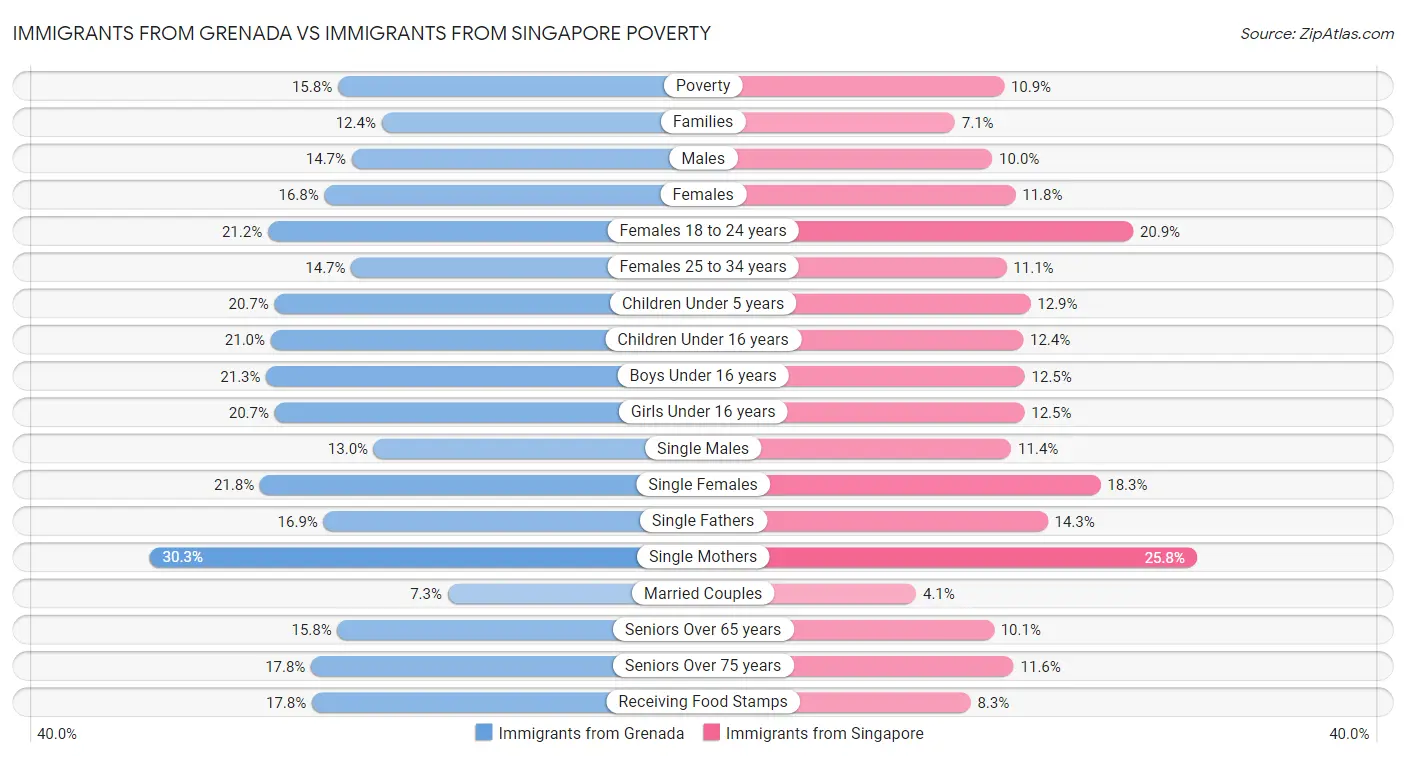 Immigrants from Grenada vs Immigrants from Singapore Poverty