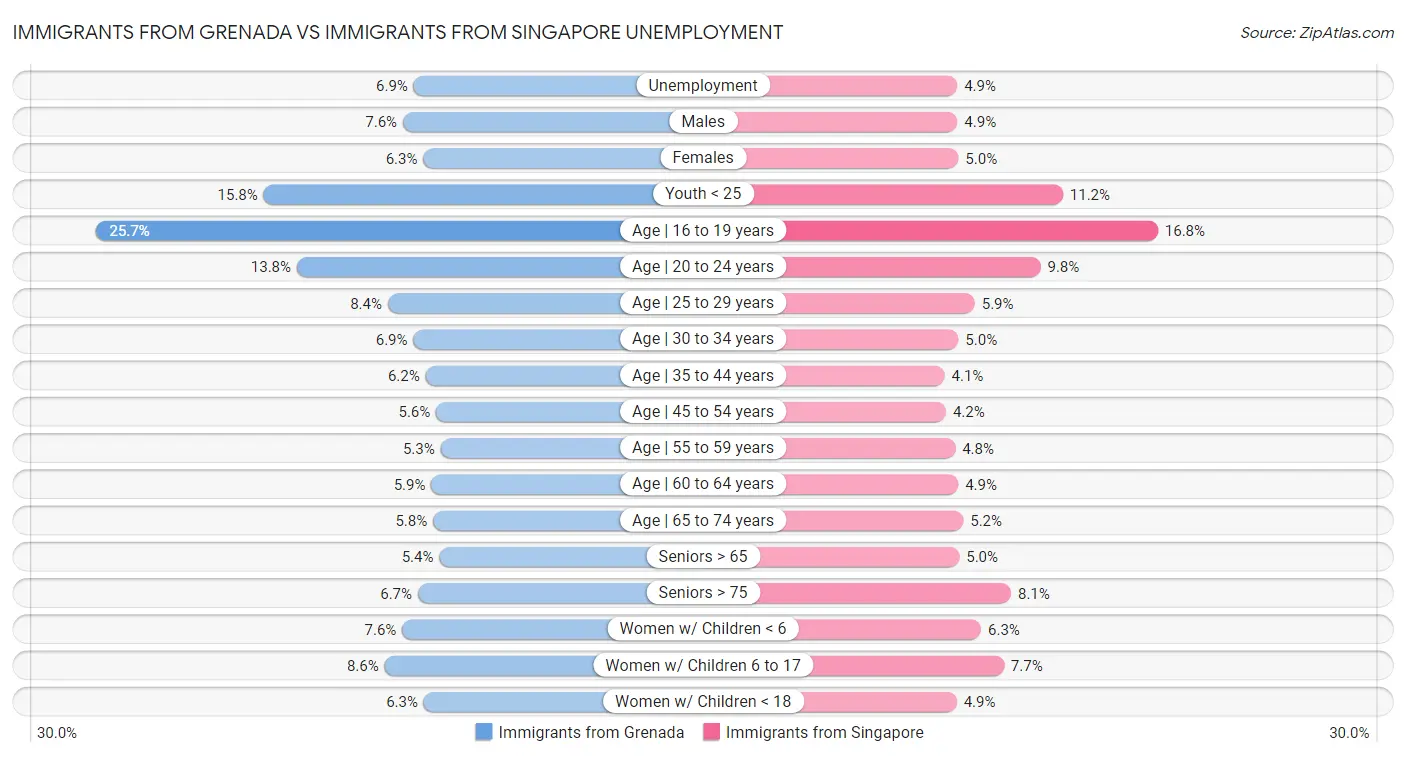 Immigrants from Grenada vs Immigrants from Singapore Unemployment