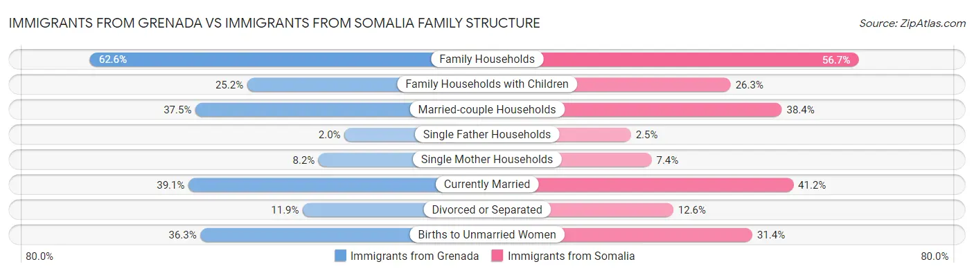 Immigrants from Grenada vs Immigrants from Somalia Family Structure
