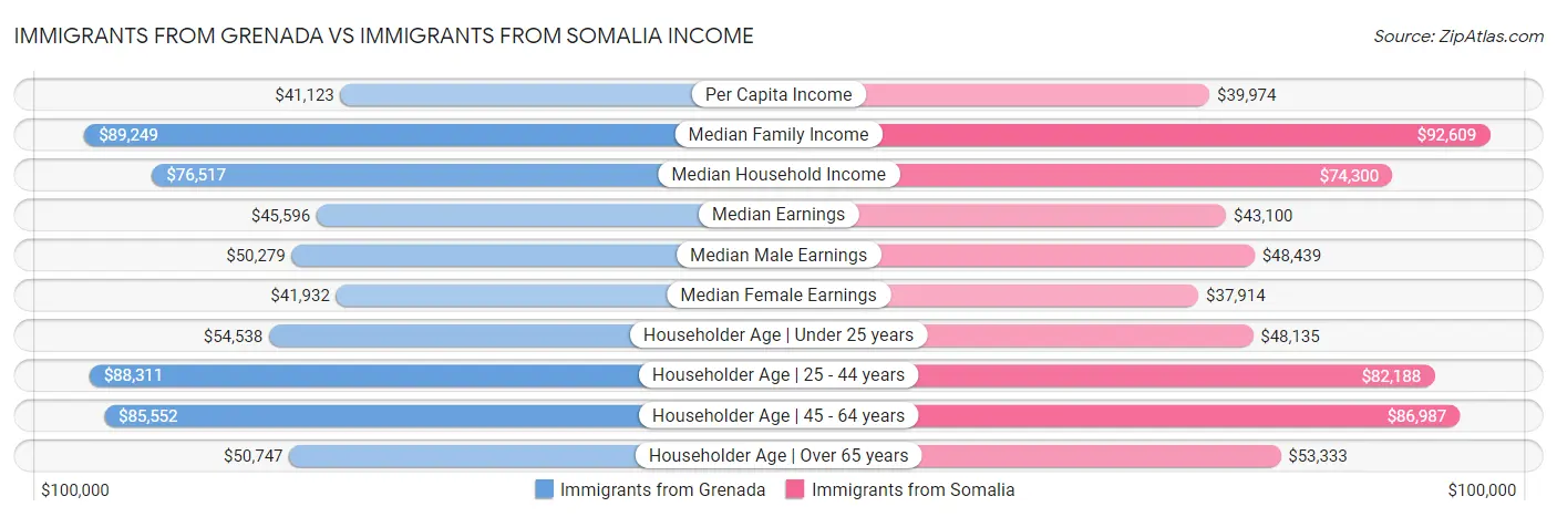 Immigrants from Grenada vs Immigrants from Somalia Income