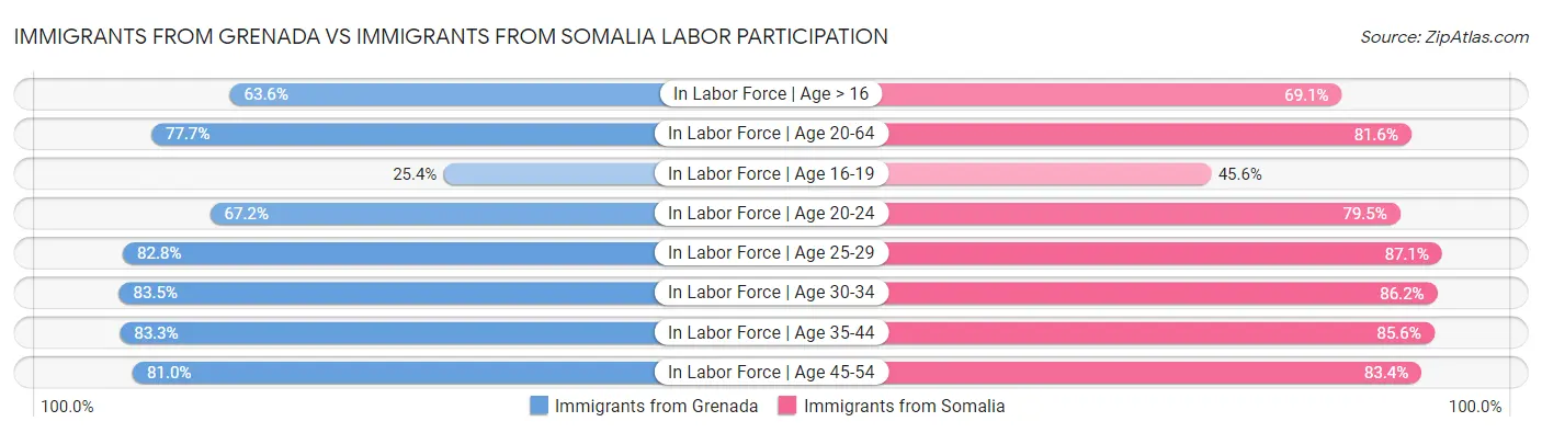 Immigrants from Grenada vs Immigrants from Somalia Labor Participation