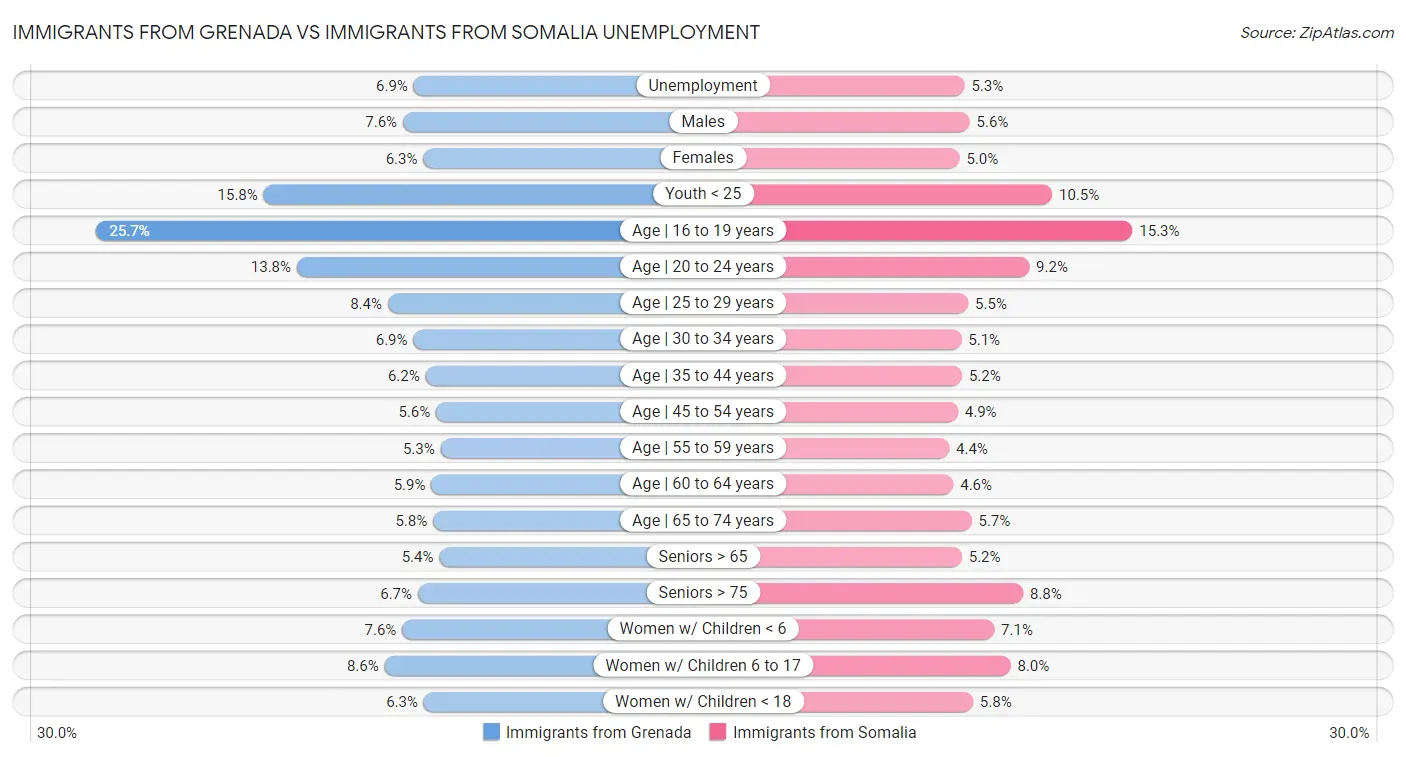 Immigrants from Grenada vs Immigrants from Somalia Unemployment