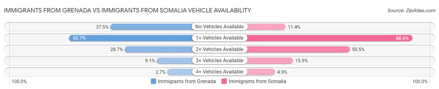 Immigrants from Grenada vs Immigrants from Somalia Vehicle Availability