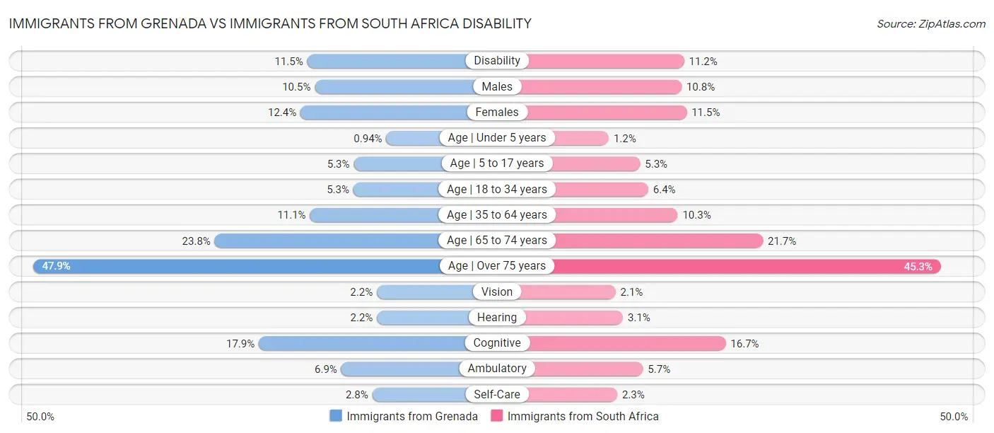 Immigrants from Grenada vs Immigrants from South Africa Disability