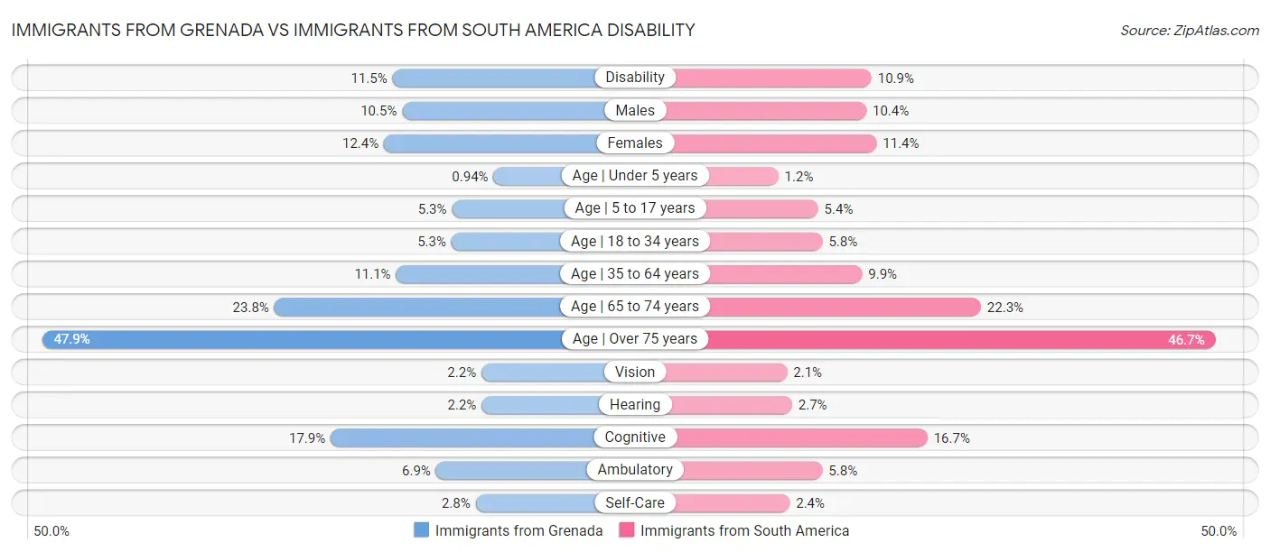 Immigrants from Grenada vs Immigrants from South America Disability
