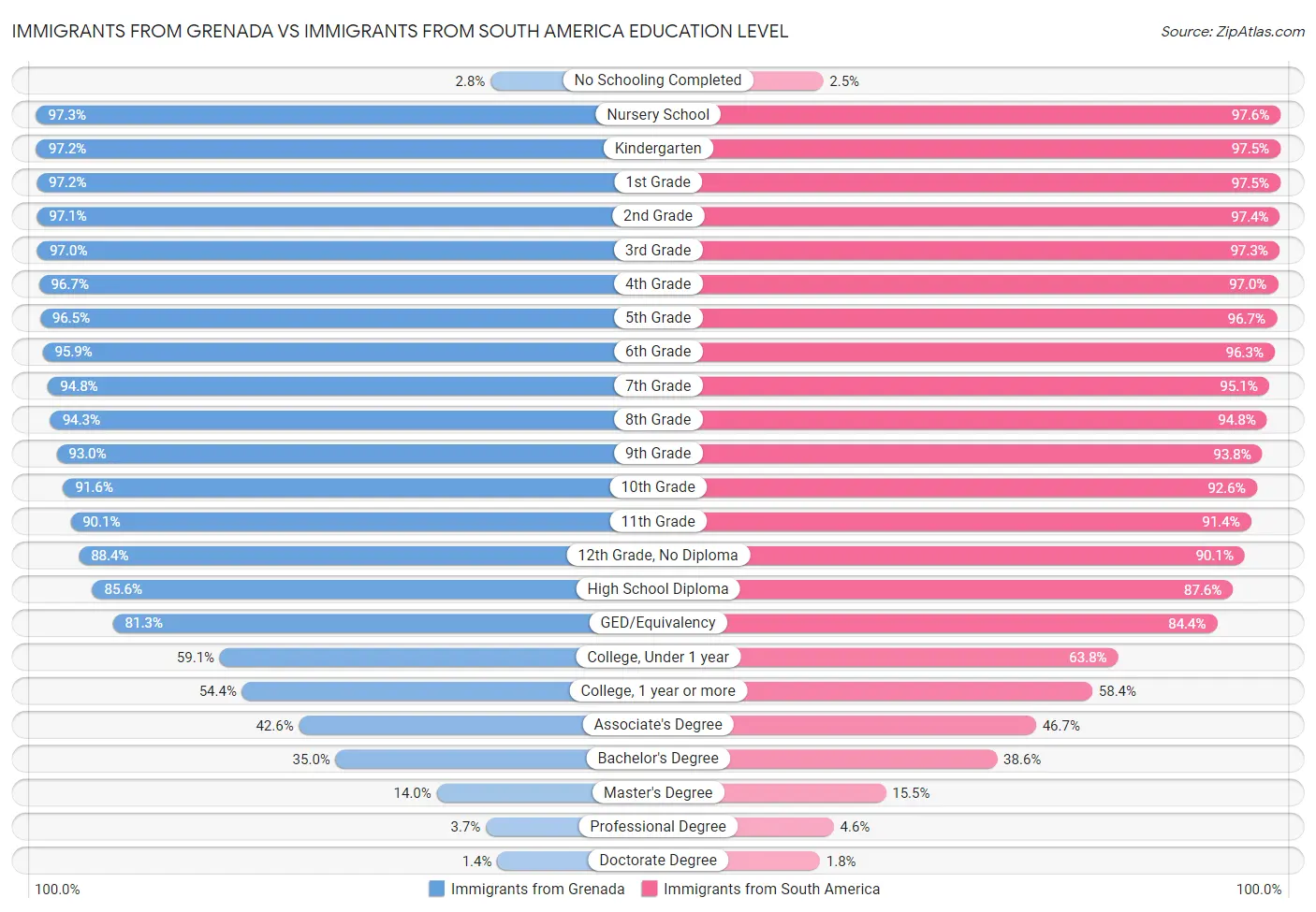 Immigrants from Grenada vs Immigrants from South America Education Level