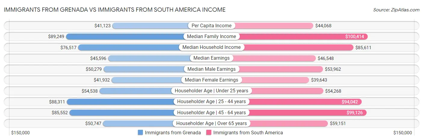 Immigrants from Grenada vs Immigrants from South America Income