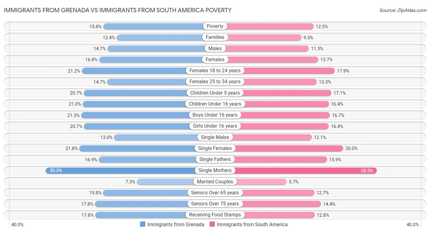 Immigrants from Grenada vs Immigrants from South America Poverty