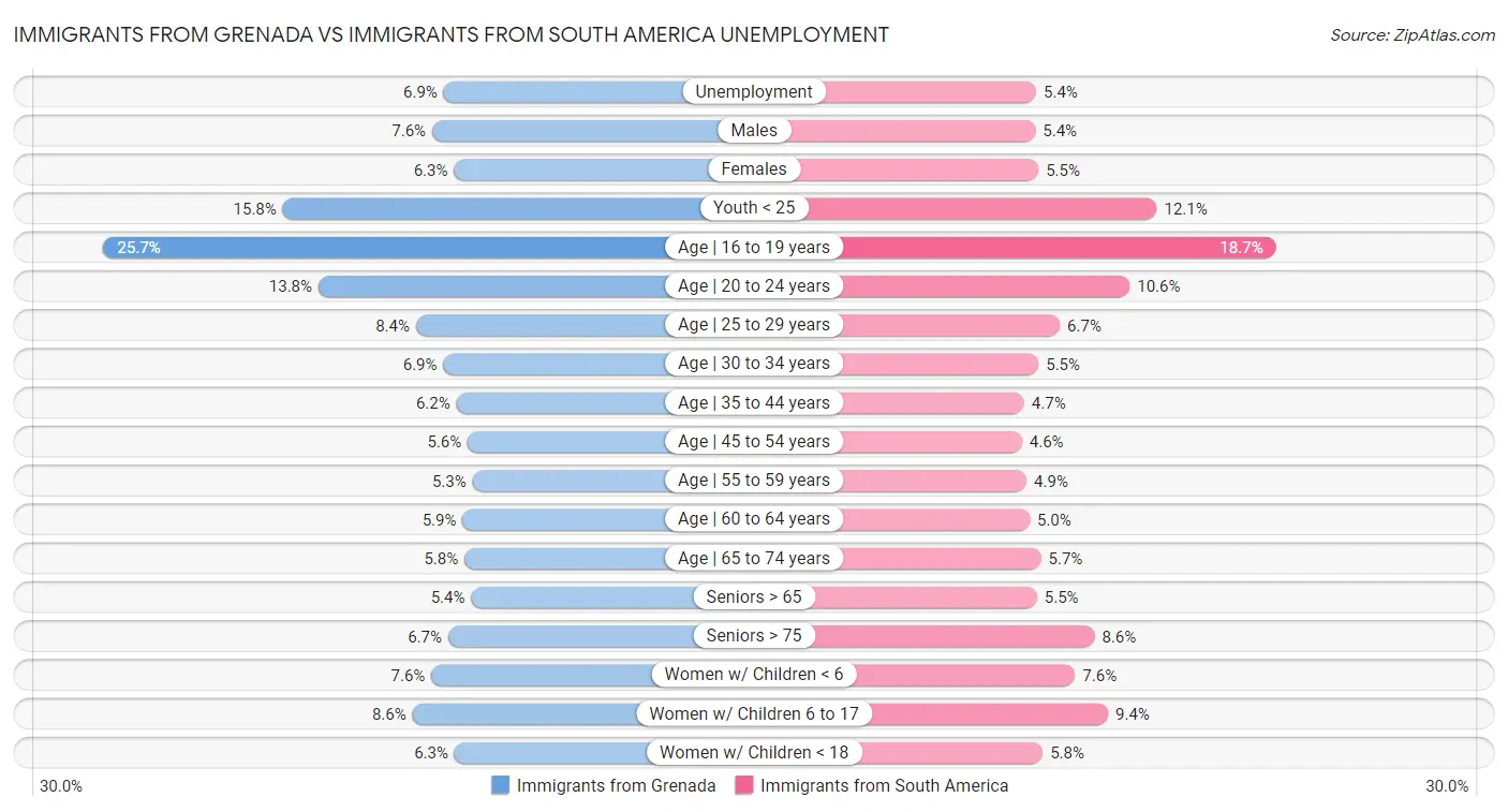 Immigrants from Grenada vs Immigrants from South America Unemployment