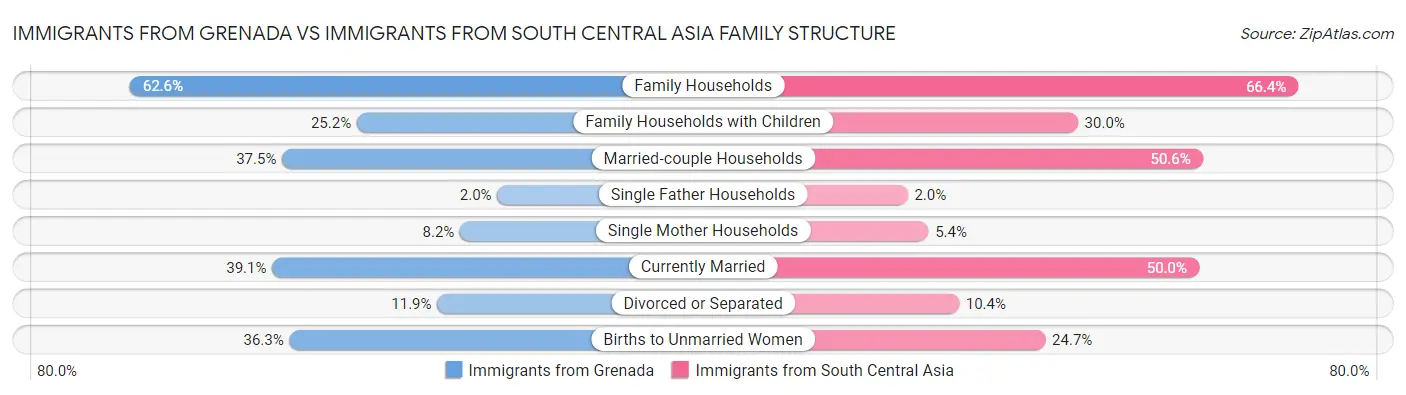 Immigrants from Grenada vs Immigrants from South Central Asia Family Structure