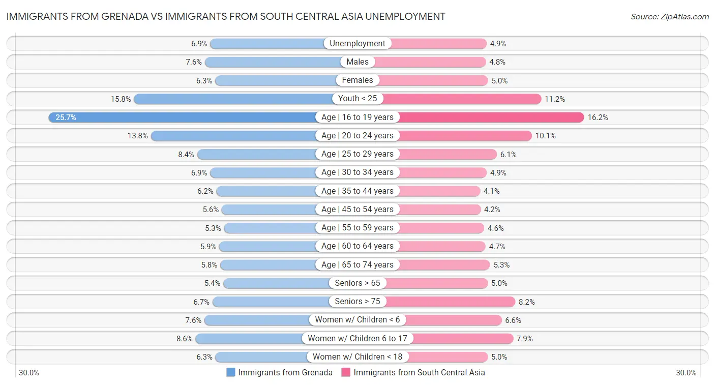 Immigrants from Grenada vs Immigrants from South Central Asia Unemployment