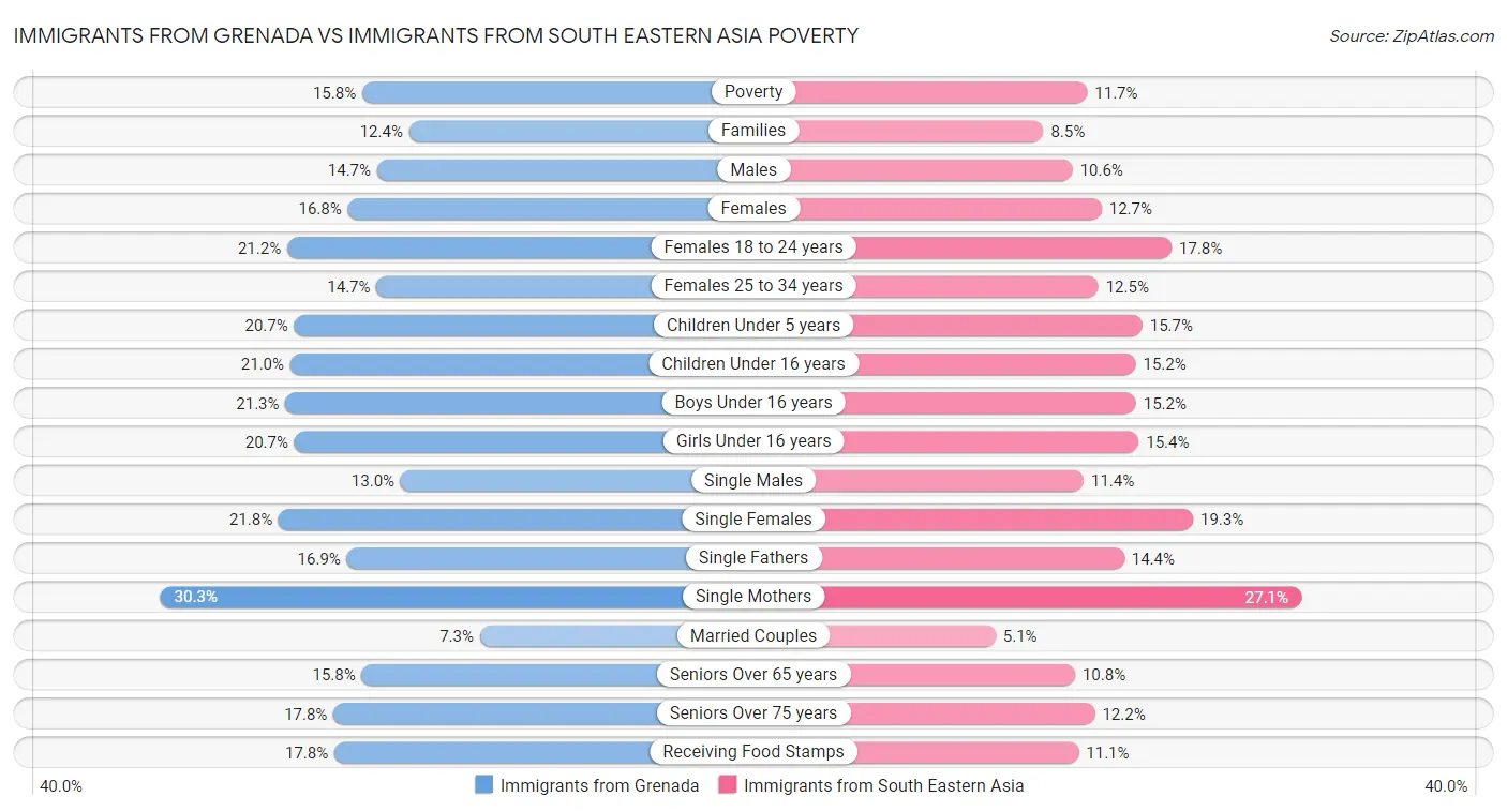 Immigrants from Grenada vs Immigrants from South Eastern Asia Poverty