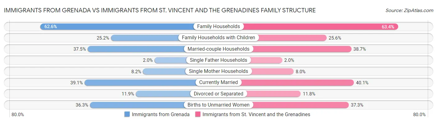 Immigrants from Grenada vs Immigrants from St. Vincent and the Grenadines Family Structure