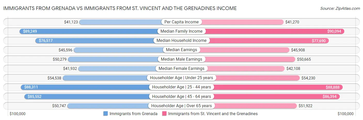 Immigrants from Grenada vs Immigrants from St. Vincent and the Grenadines Income
