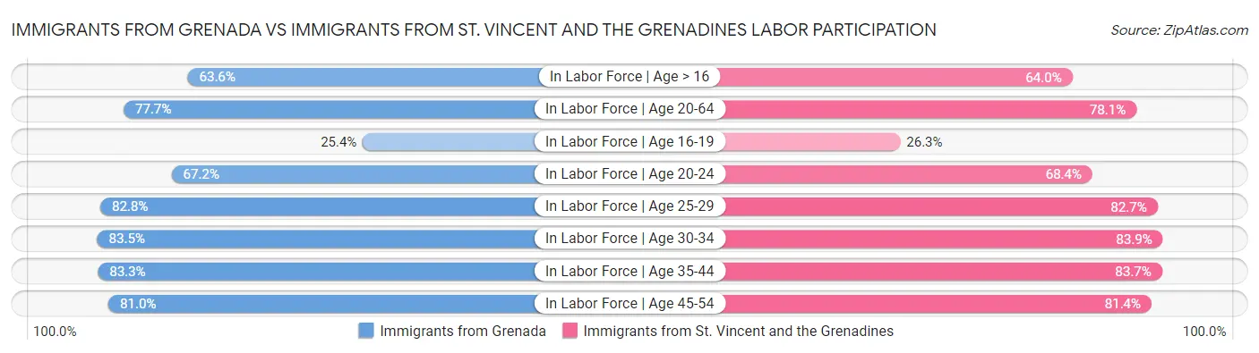 Immigrants from Grenada vs Immigrants from St. Vincent and the Grenadines Labor Participation