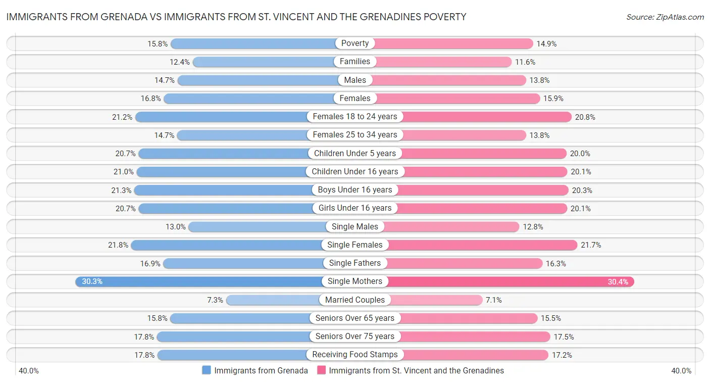 Immigrants from Grenada vs Immigrants from St. Vincent and the Grenadines Poverty
