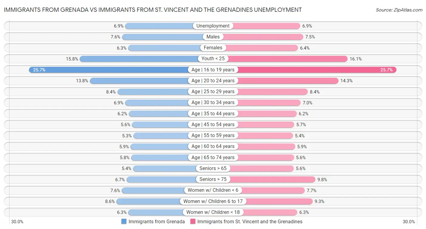 Immigrants from Grenada vs Immigrants from St. Vincent and the Grenadines Unemployment