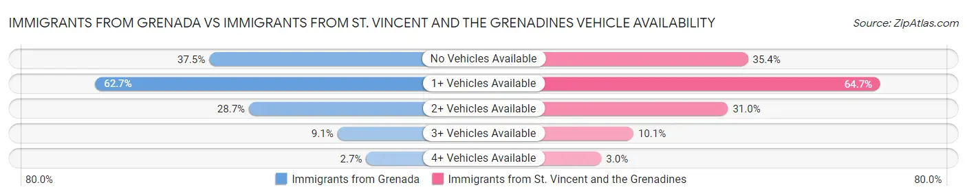 Immigrants from Grenada vs Immigrants from St. Vincent and the Grenadines Vehicle Availability