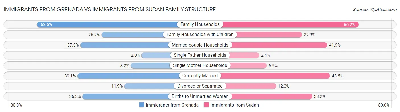 Immigrants from Grenada vs Immigrants from Sudan Family Structure
