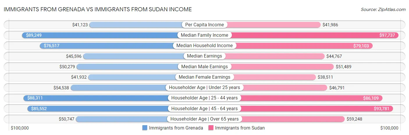 Immigrants from Grenada vs Immigrants from Sudan Income
