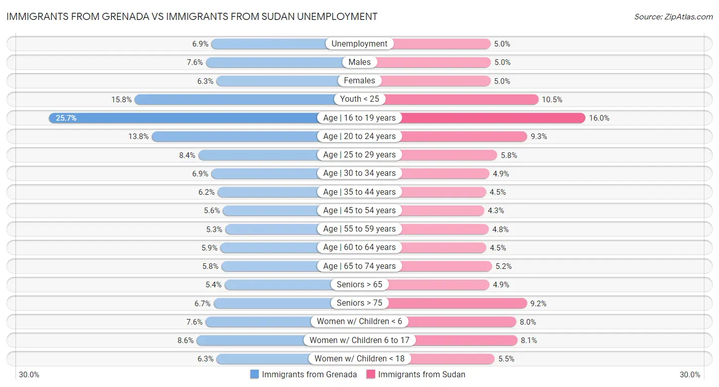 Immigrants from Grenada vs Immigrants from Sudan Unemployment