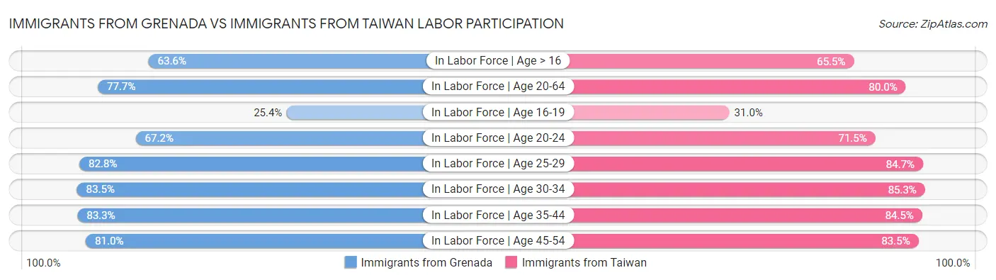 Immigrants from Grenada vs Immigrants from Taiwan Labor Participation