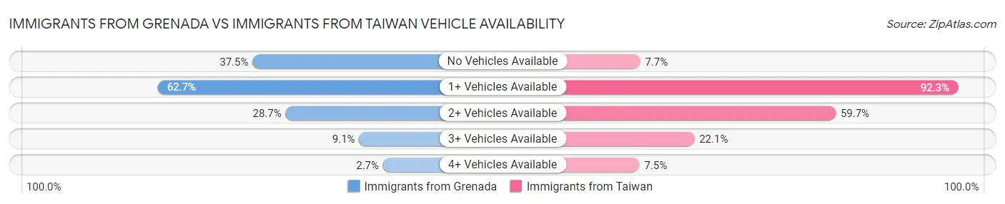 Immigrants from Grenada vs Immigrants from Taiwan Vehicle Availability