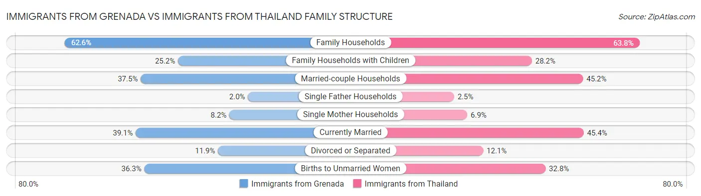 Immigrants from Grenada vs Immigrants from Thailand Family Structure