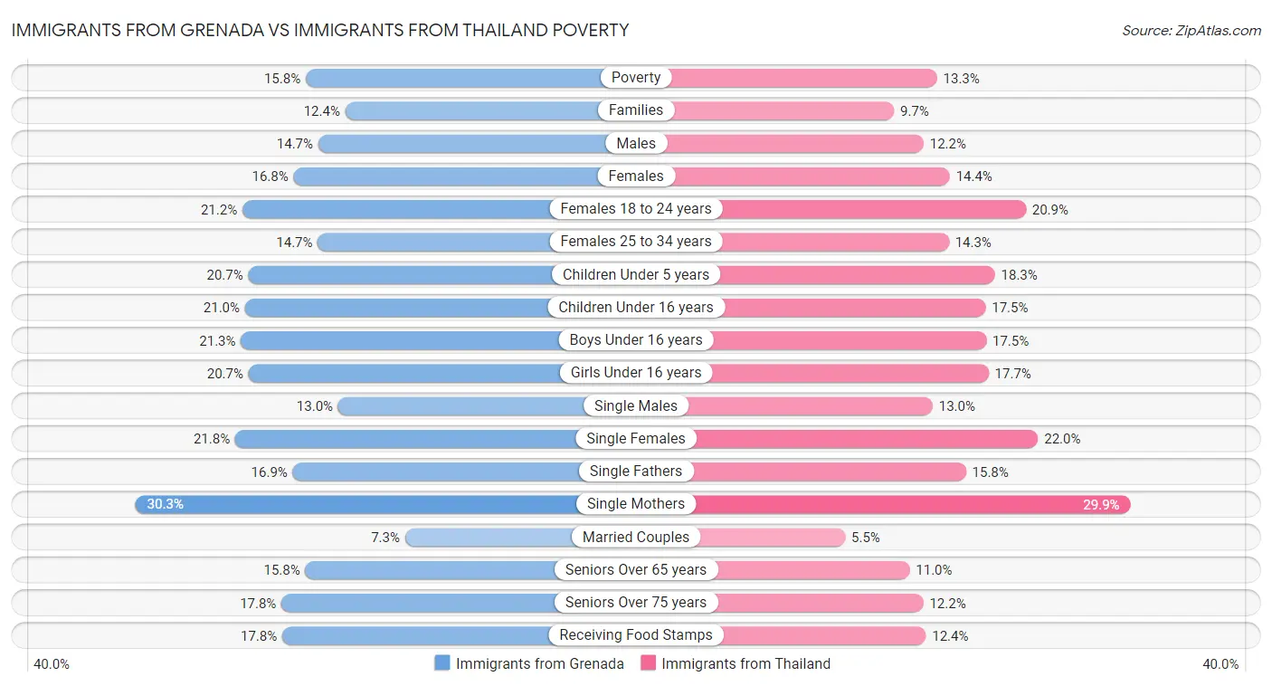Immigrants from Grenada vs Immigrants from Thailand Poverty
