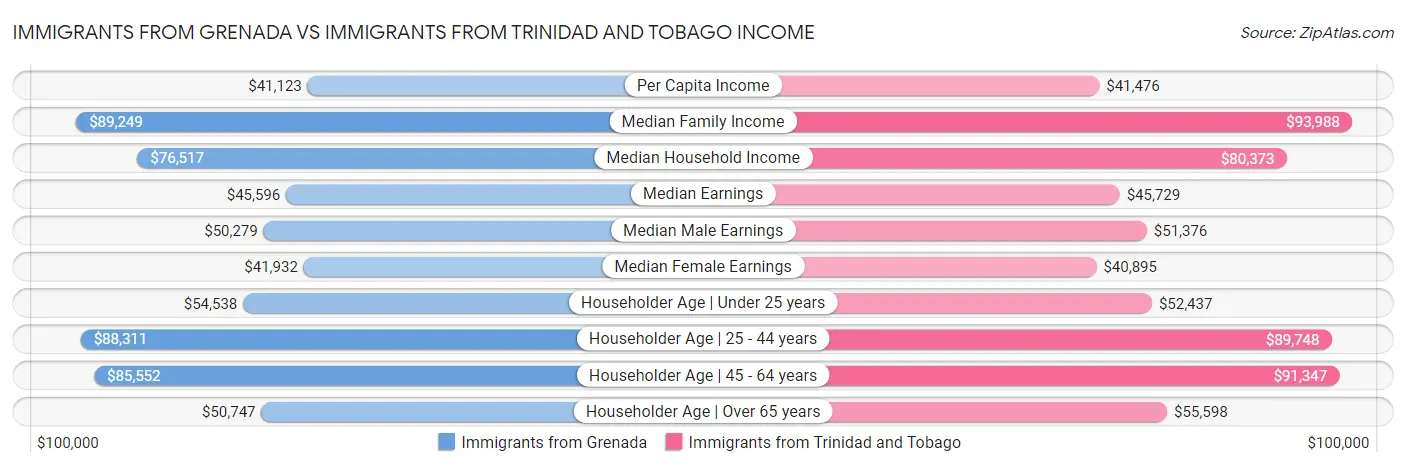 Immigrants from Grenada vs Immigrants from Trinidad and Tobago Income