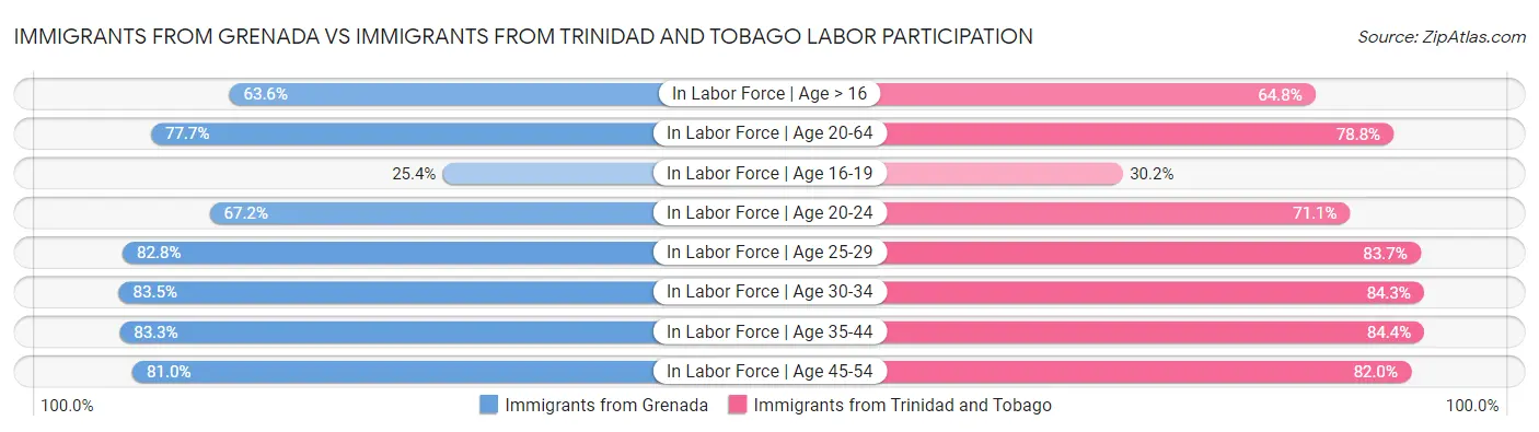 Immigrants from Grenada vs Immigrants from Trinidad and Tobago Labor Participation