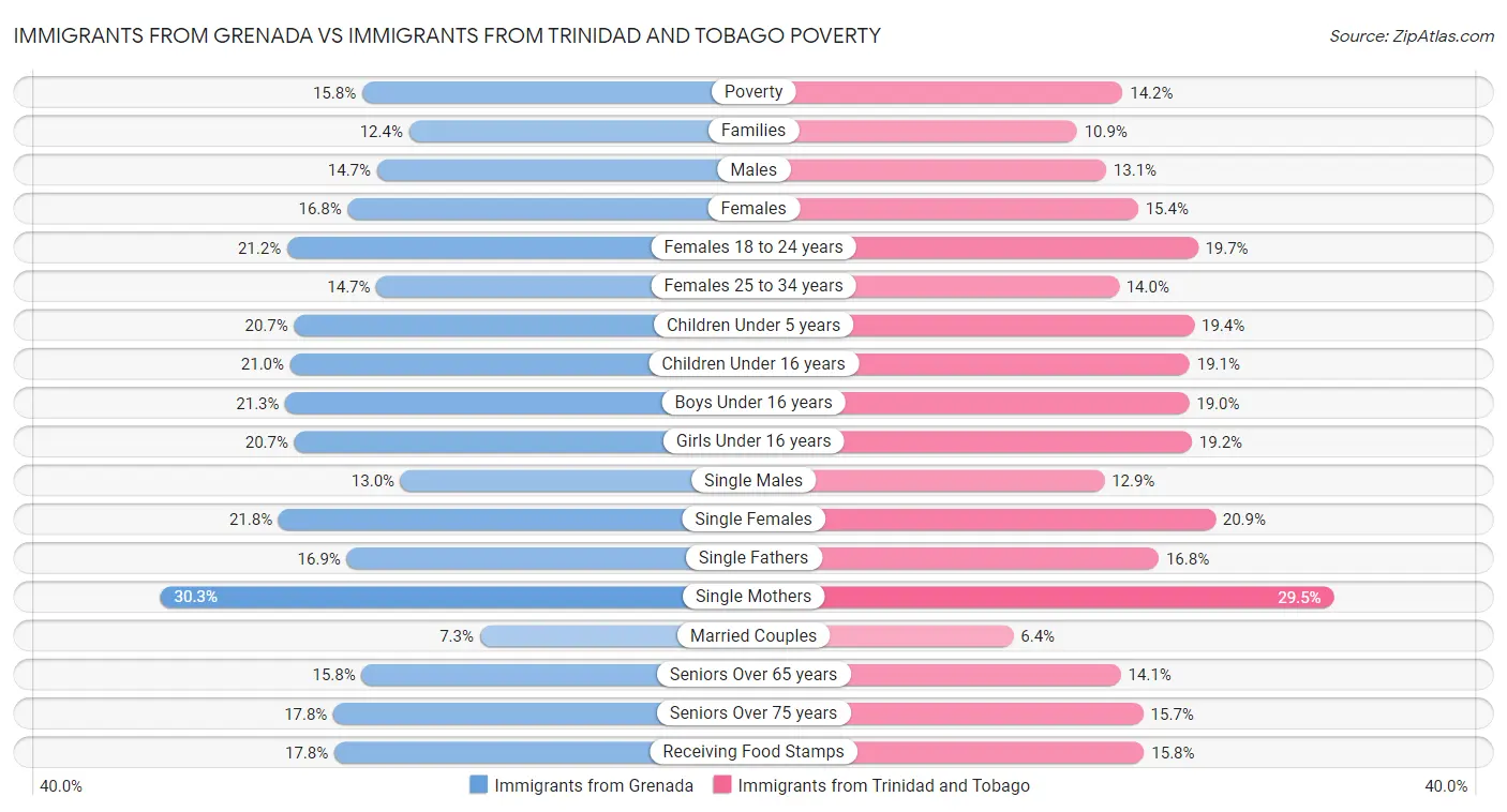 Immigrants from Grenada vs Immigrants from Trinidad and Tobago Poverty