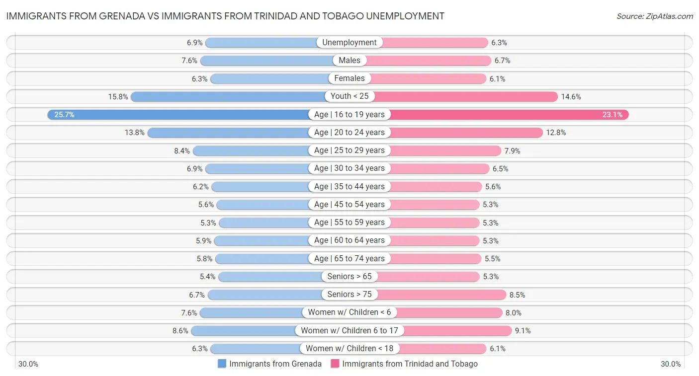 Immigrants from Grenada vs Immigrants from Trinidad and Tobago Unemployment